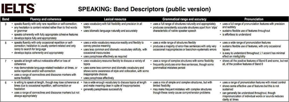 ielts band descriptors