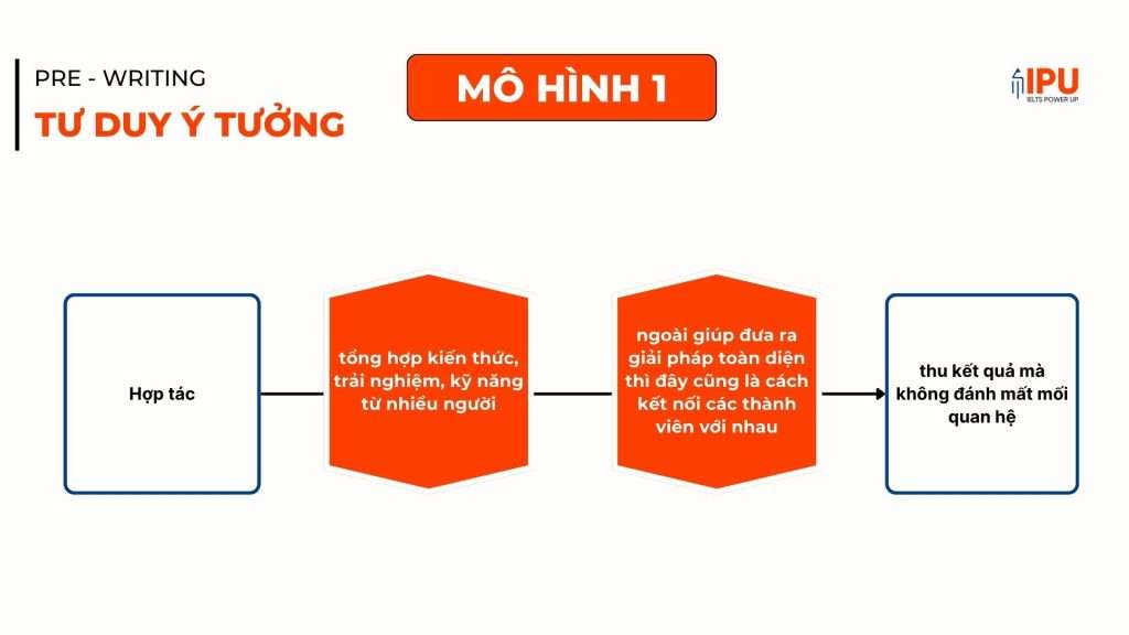 bài mẫu dạng đề discussion writing task 2